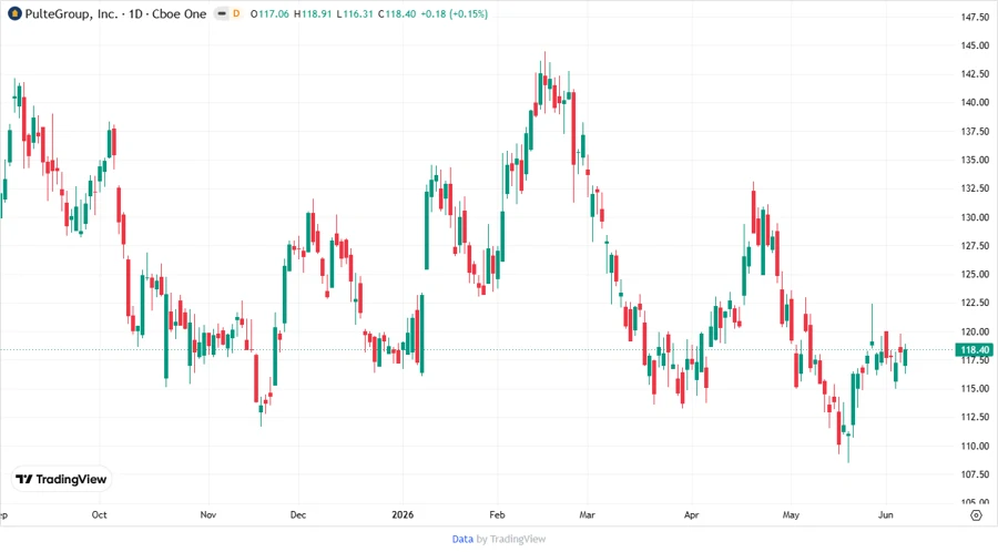 Stock Price Chart for PulteGroup, Inc.