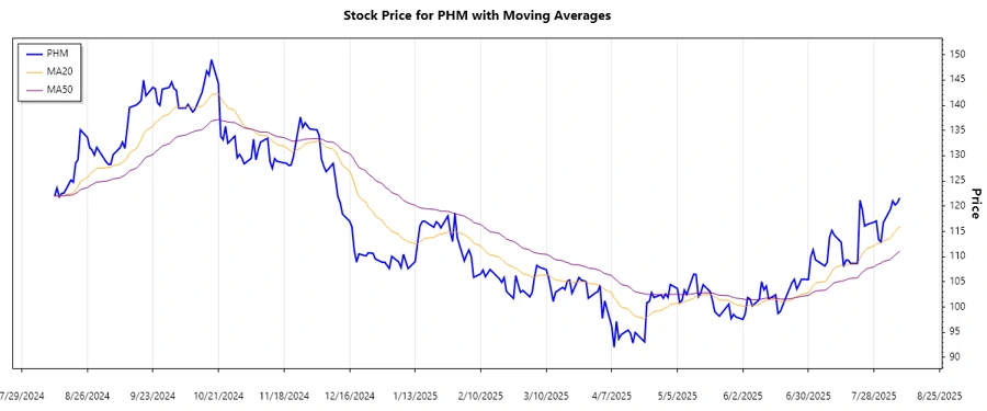 Responsive trend chart of PHM