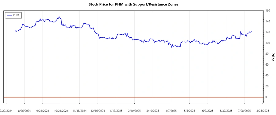 Responsive support and resistance chart of PHM