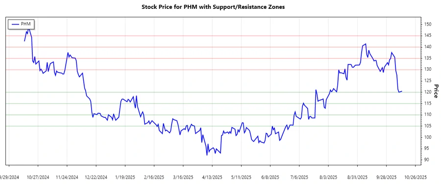 Support and Resistance Chart