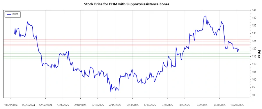 Support and Resistance Chart