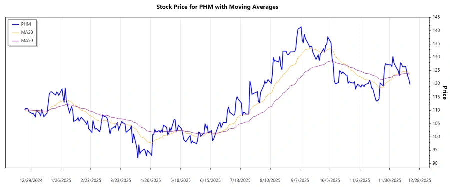 Stock trend analysis chart