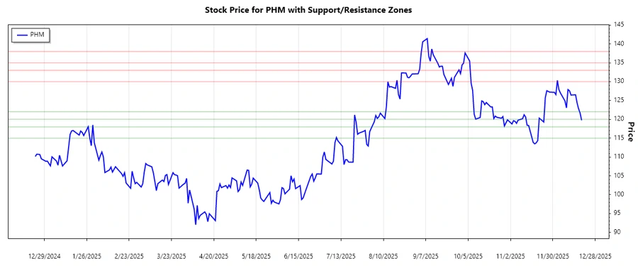 Support and resistance levels chart