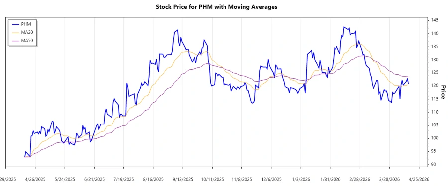 Trend Chart of PulteGroup, Inc.