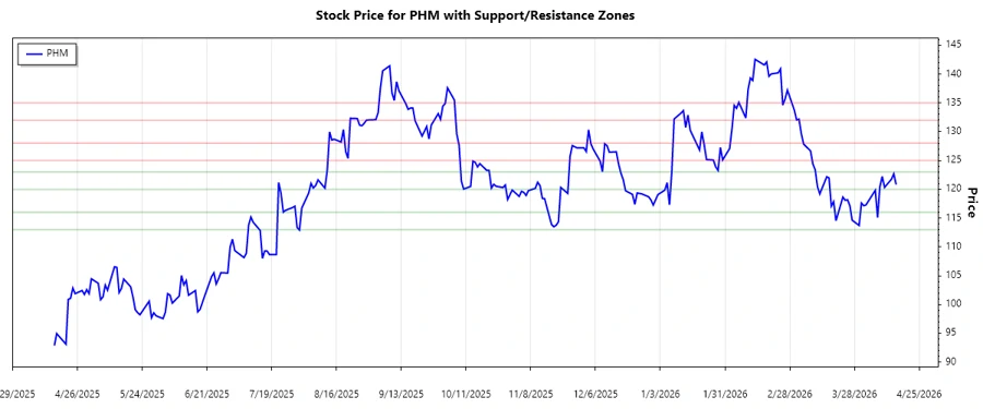 Support and Resistance Chart for PulteGroup, Inc.