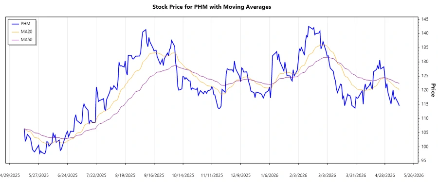 PulteGroup, Inc. stock chart