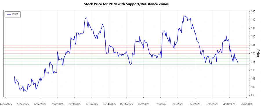 Support and resistance zones for PHM