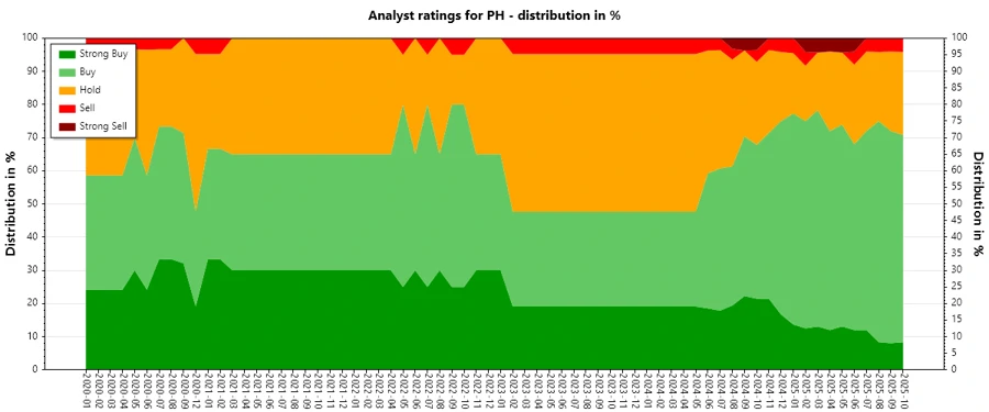 Historical Analyst Ratings for Parker-Hannifin Corporation