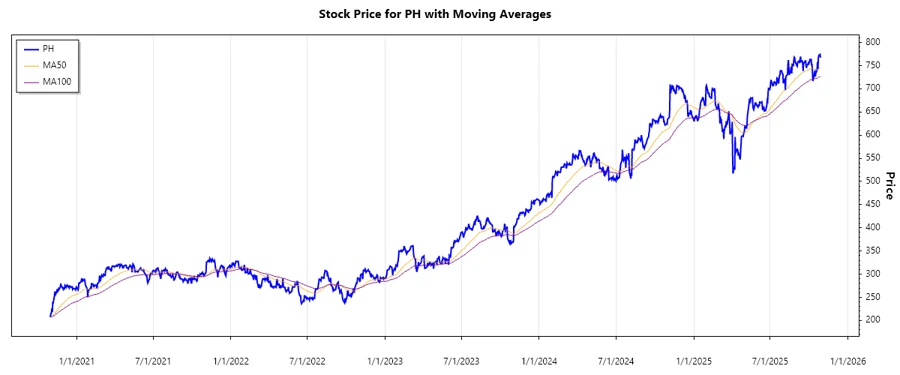 Stock Chart for Parker-Hannifin Corporation