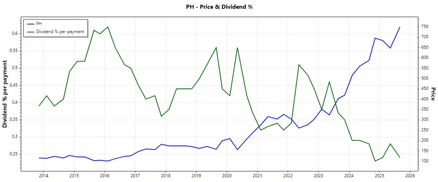 Dividend History Chart