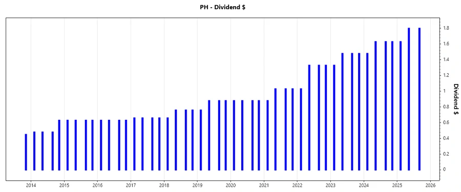 Dividend Growth Chart