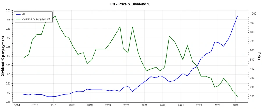 Dividend History Chart