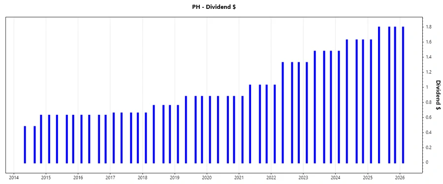 Dividend Growth Chart