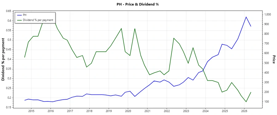 Dividend History Chart