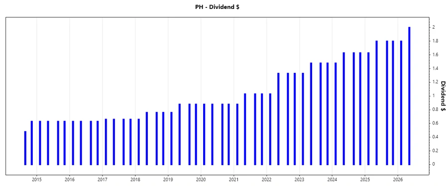 Dividend Growth Chart