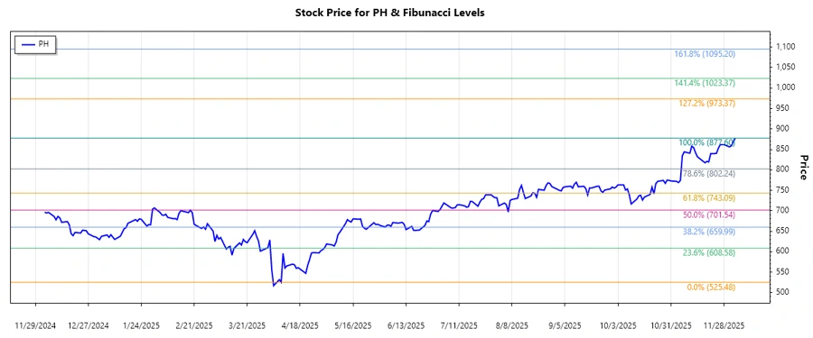 Parker-Hannifin Corporation Stock Chart