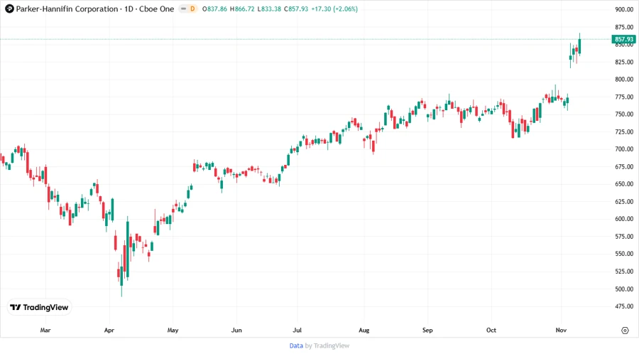Parker-Hannifin stock chart