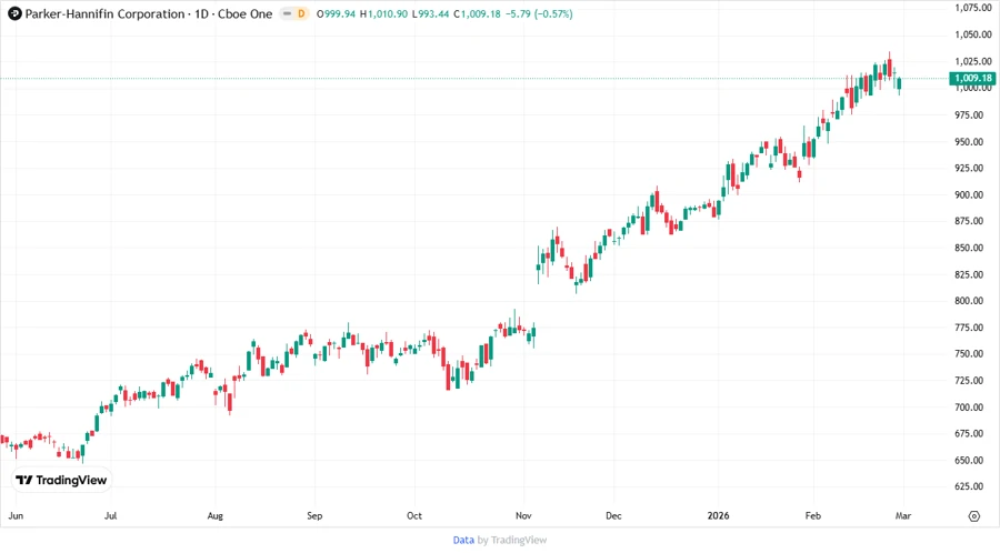 Stock Chart for Parker-Hannifin Corporation