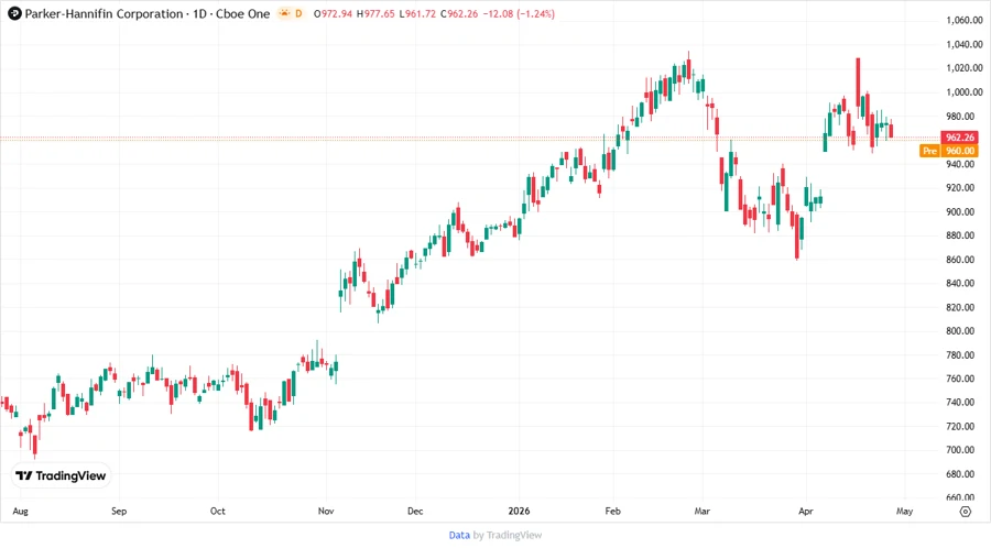 Parker-Hannifin Stock Chart