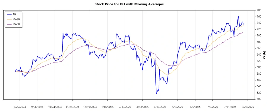 Trend Analysis Chart