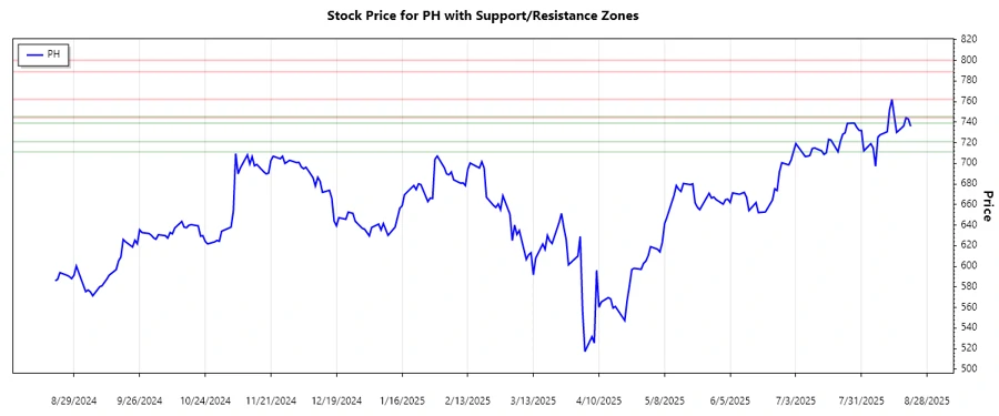Support and Resistance Chart