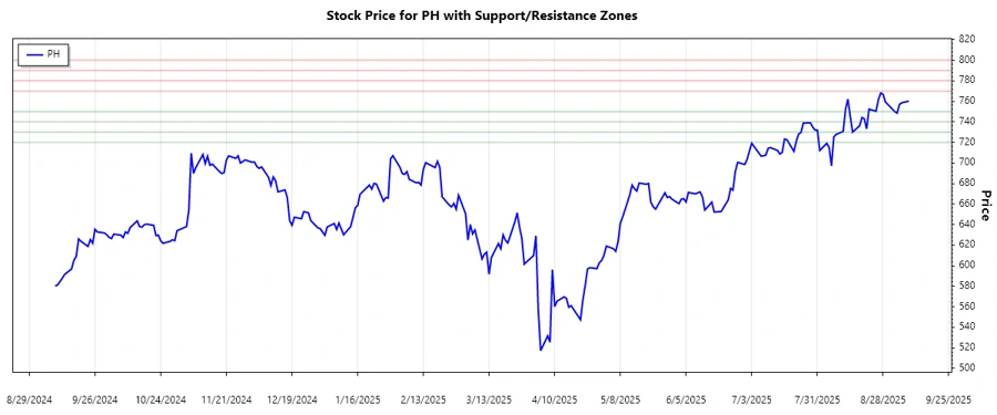 Stock Chart with Support and Resistance zones