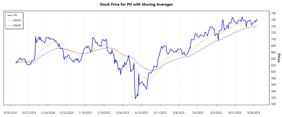 Trend Analysis Chart - Parker-Hannifin Corporation