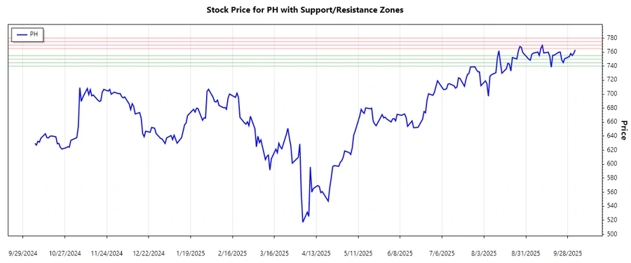 Support and Resistance Chart - Parker-Hannifin Corporation