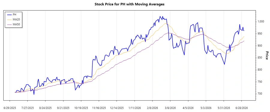 Stock price chart illustration for Parker-Hannifin Corporation