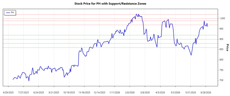 Support and Resistance zones for Parker-Hannifin Corporation