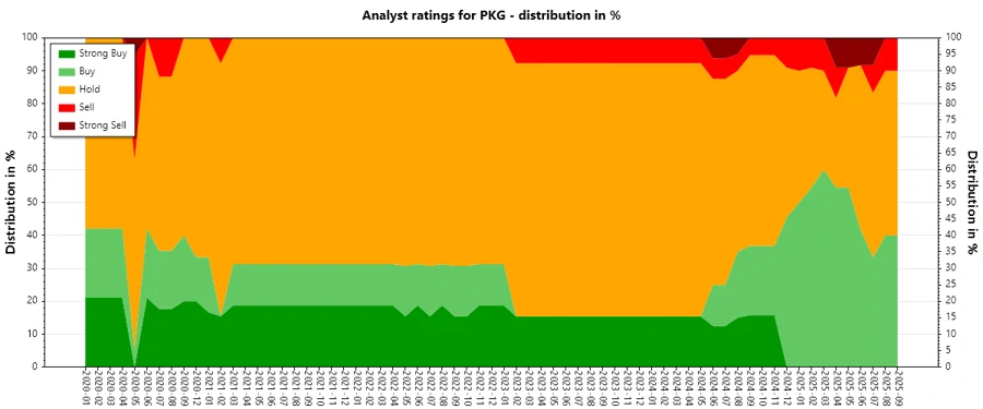 Analyst Ratings History Image - Packaging Corporation of America