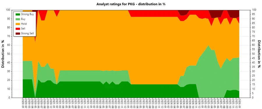 Analyst Ratings History