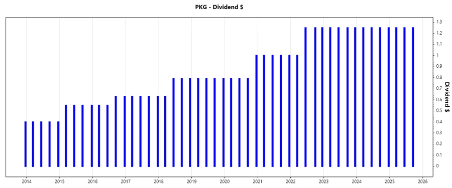 Dividend Growth Chart