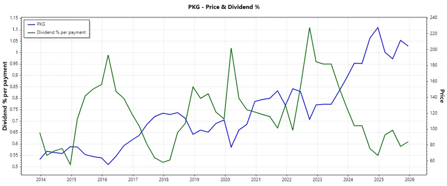 Dividend History Chart