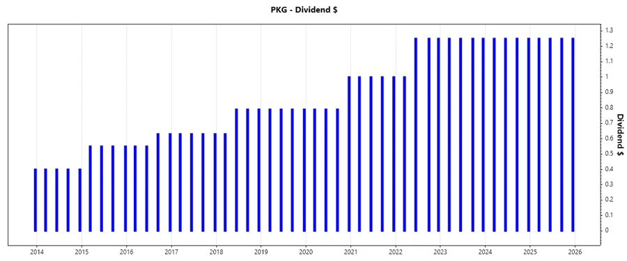 Dividend Growth Chart