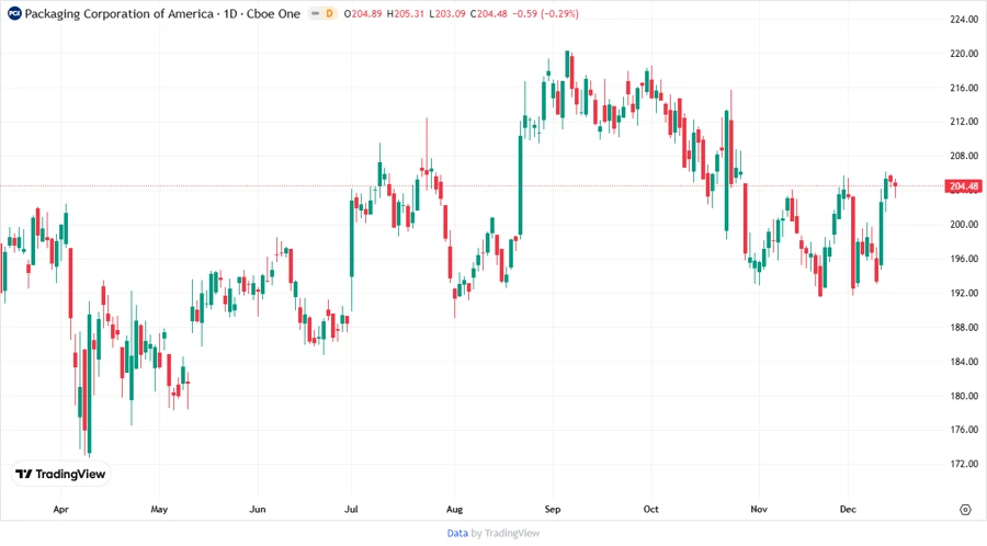 Price Development Chart
