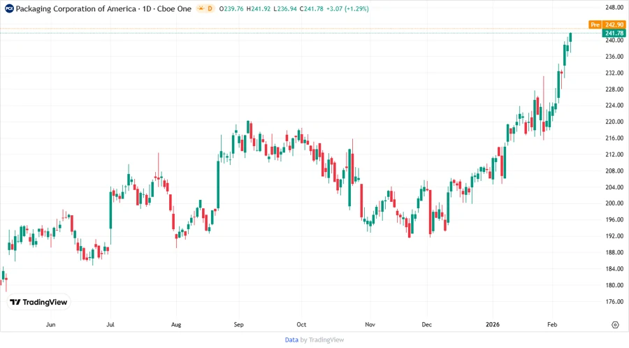 Price Development Chart