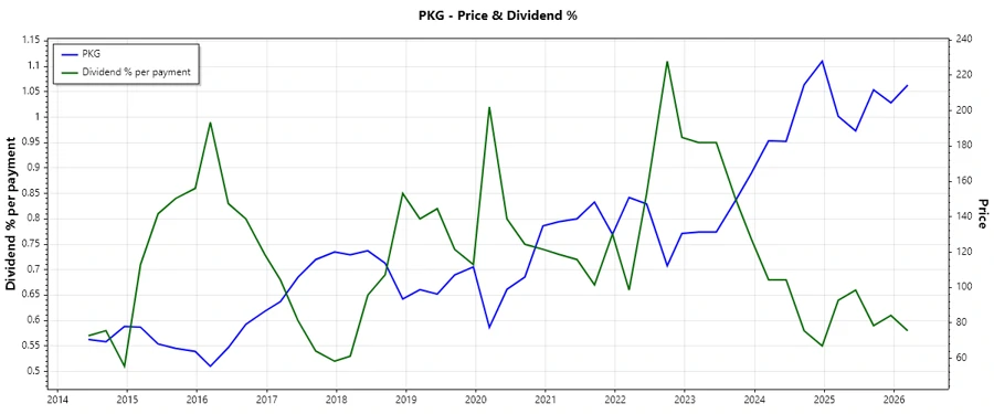 Dividend History Chart