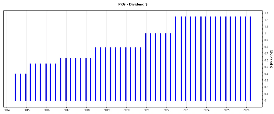 Dividend Growth Chart
