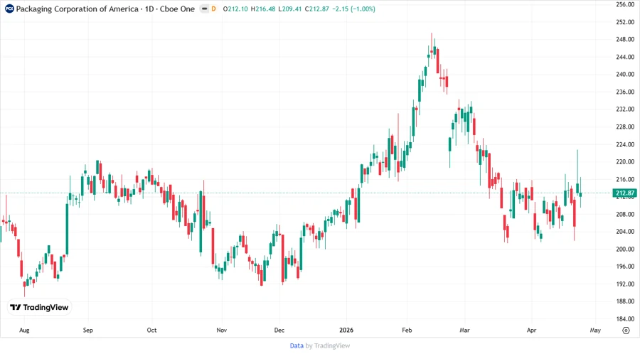 Stock Price Development Chart