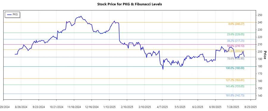 PKG stock chart with Fibonacci retracement levels