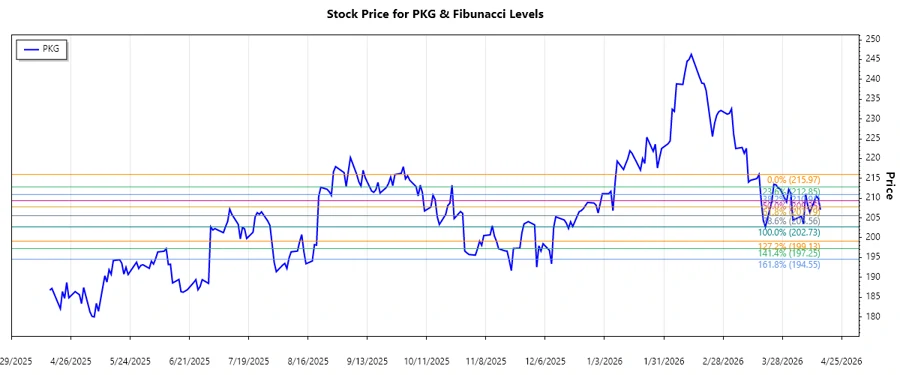 PKG Stock Chart