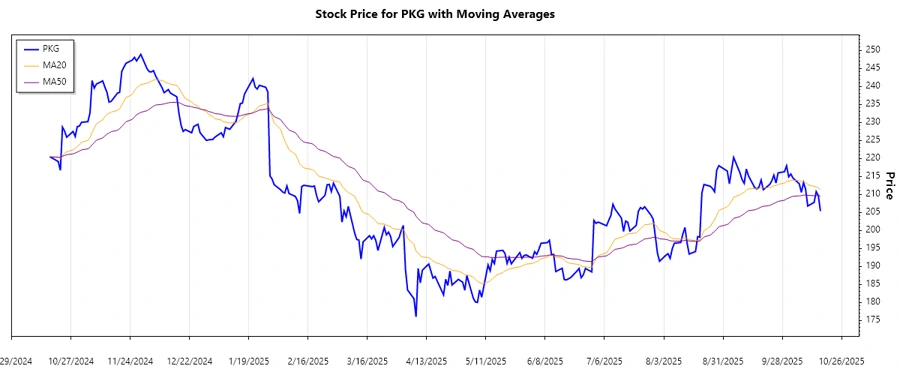 PKG Stock Trend Chart