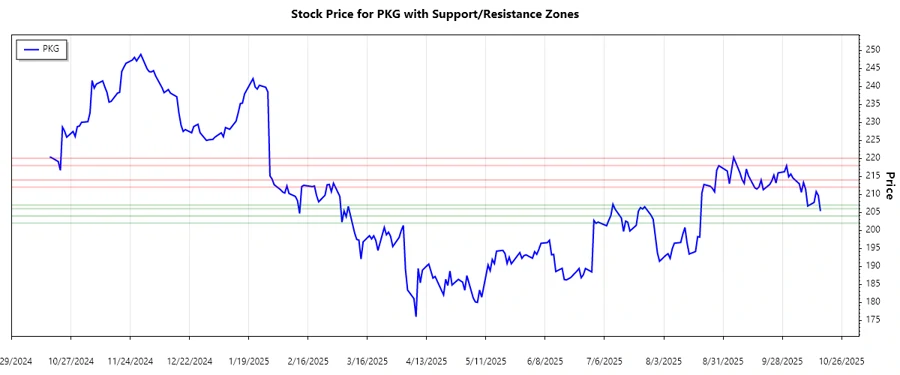 PKG Support and Resistance Chart