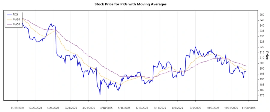 Packaging Corporation of America Stock Chart