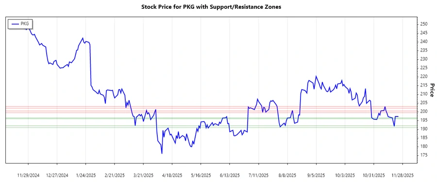 Packaging Corporation of America Support and Resistance Chart