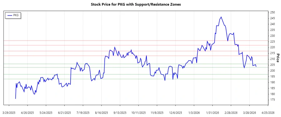 PKG Stock Chart depicting support and resistance levels
