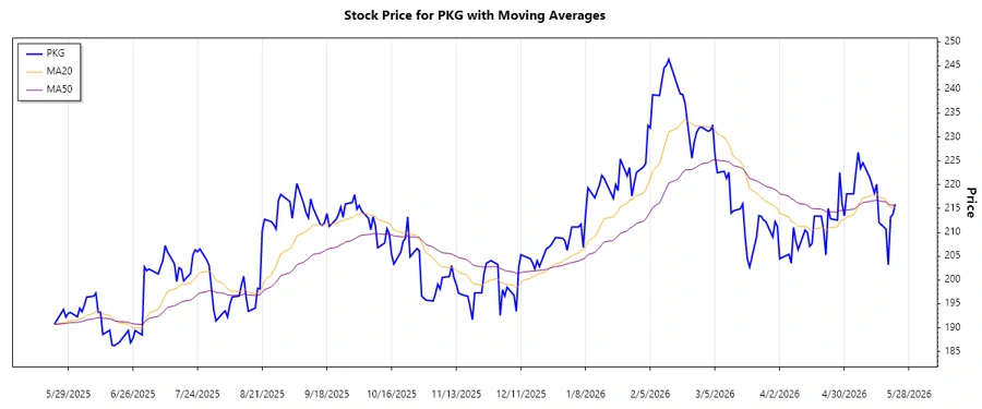 Trend Chart - PKG