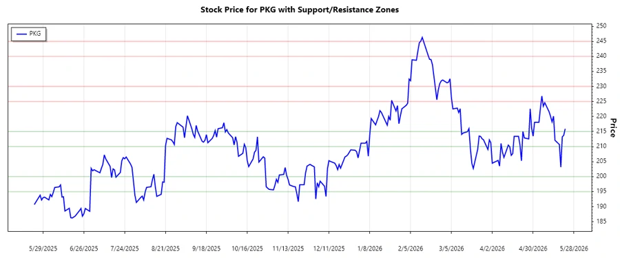 Support and Resistance Chart - PKG