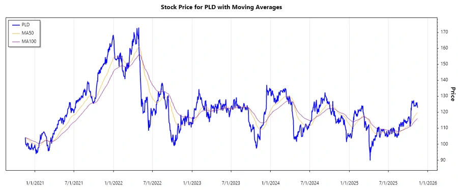 Prologis Stock Chart